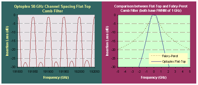 Typical spectra of Optoplex comb filter