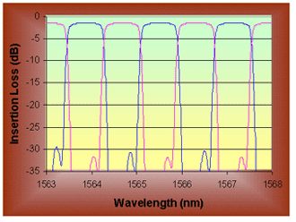 Spectrum of Optoplex super interlleaver