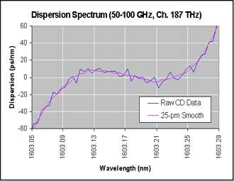 Dispersion of Optoplex interleaver