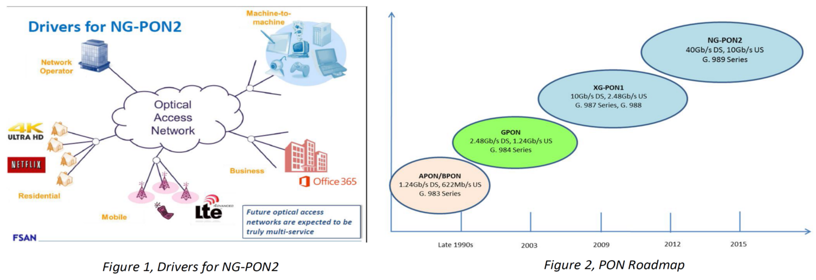 Drivers for NG-PON2 and PON Roadmap