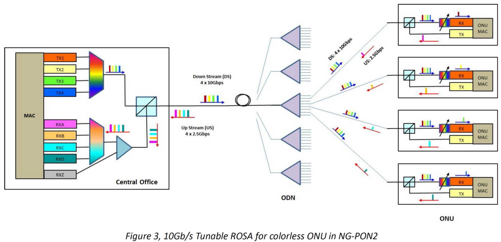 Tunable ROSA for colorless ONU